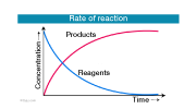 Reaction Rates