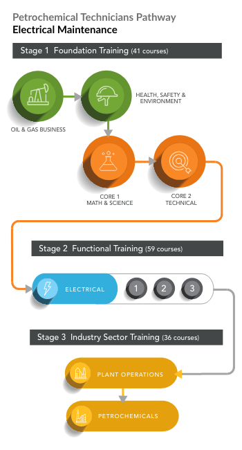 Petrochemical Technicians Pathway | Electrical Maintenance