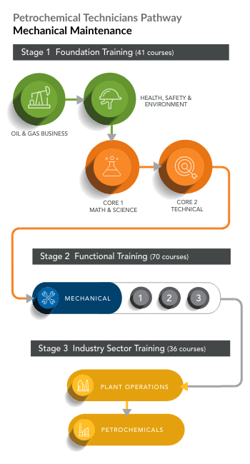 Petrochemical Technicians Pathway | Mechanical Maintenance