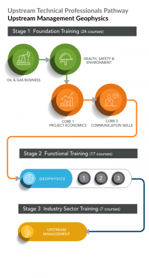 Upstream Technical Professionals Pathway | Upstream Management Geophysics