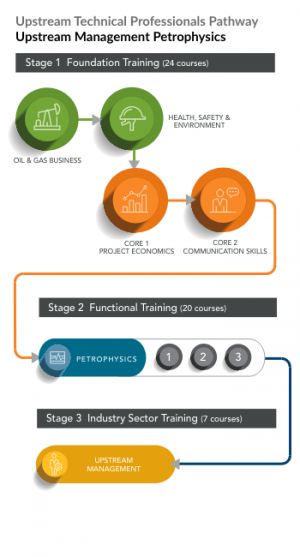 Upstream Technical Professionals Pathway | Upstream Management Petrophysics